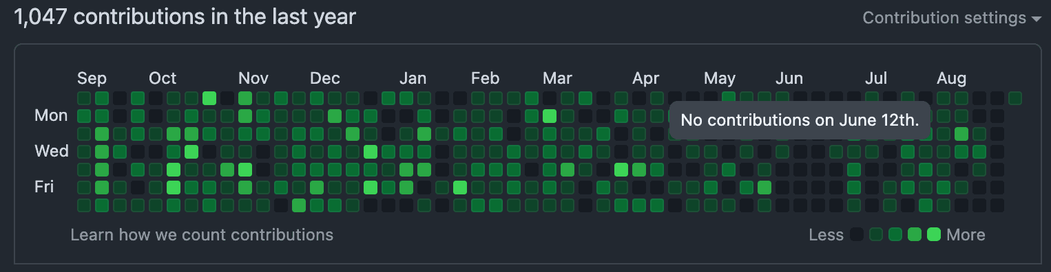 My github activity in the past year